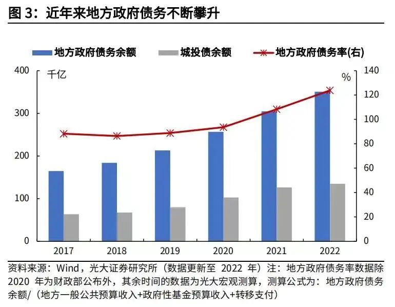 » 6、化解地方债风险，财政部和央行相继发声中国人民银行、国家外汇管理局近日召开2023年下半年工作会议