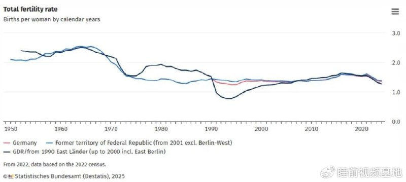 » 11、德国总和生育率为1.35德国最新公布的数据显示，德国女性人均生育子女数量再次下降，生育率已降至1.35，为近17年以来的最低水平