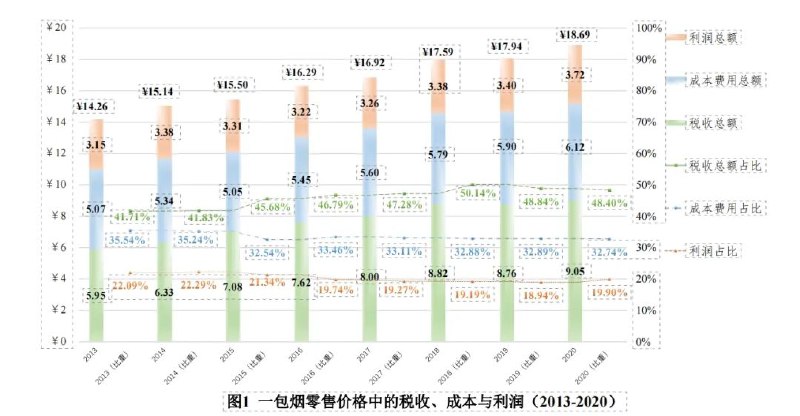 » 4. 报告：一包香烟加权平均零售价18.69元 含5毛的烟叶、9元的税近日，对外经济贸易大学世卫组织烟草控制与经济政策合作中心发布《烟草消费税改革暨烟草行业全产业链研究》显示，2020年一包卷烟加权平均的零售价格为18.69元，吸烟者每吸一包烟，平均消费0.52元的烟叶，为烟草行业职工发了0.87元工资，为国家缴了9.05元的税，也即一包烟的税占比为48.4％
