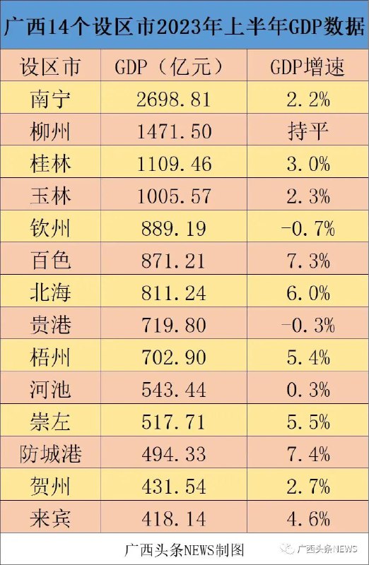» 6、柳州上半年GDP名义增长-1.9%柳州上半年GDP达到1471.50亿元，按不变价格计算，与上年同期持平