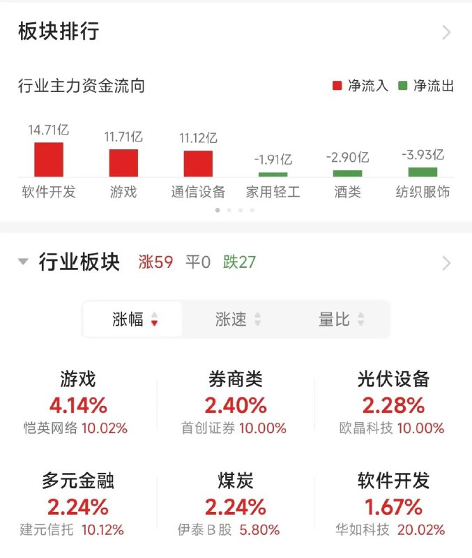 » A股轻微反弹，仍未反击2800点A股三大股指1月23日集体低开