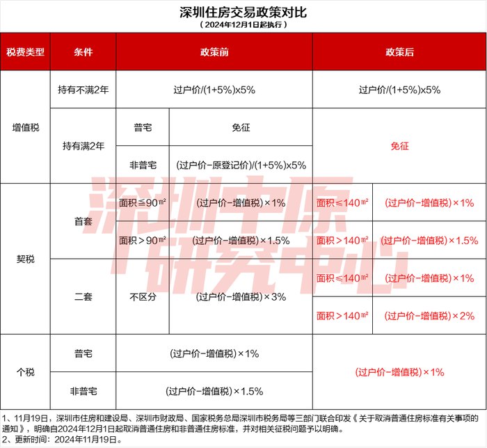 » 2、 京沪深均取消大平米住宅加税继上海、北京之后，深圳成为第三个取消“豪宅税”的一线城市
