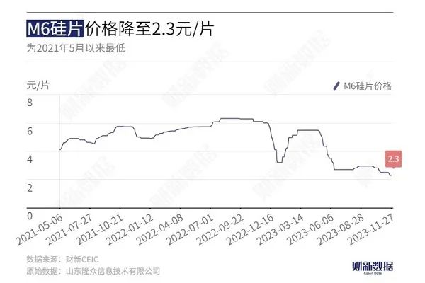 » 2. 国内光伏组件合约价跌破每瓦1元 开启光伏淘汰赛 more…“当前隆基的压力不是一般的大”，一位了解公司的人士对财新称