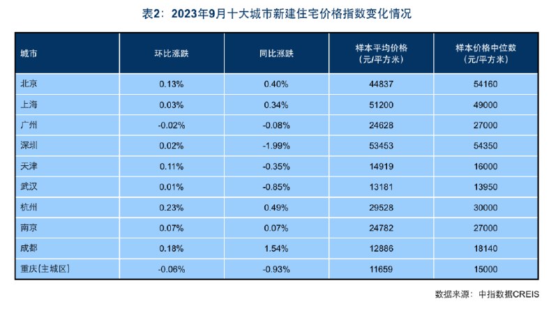 » 3. 九月百城新建住宅价格环比由跌转涨，四季度核心城市市场有望企稳10月1日，中指研究院发布《百城价格指数报告》，9月份，百城新建住宅价格环比由跌转涨，二手住宅价格环比仍继续下跌，环比已连续17个月下行