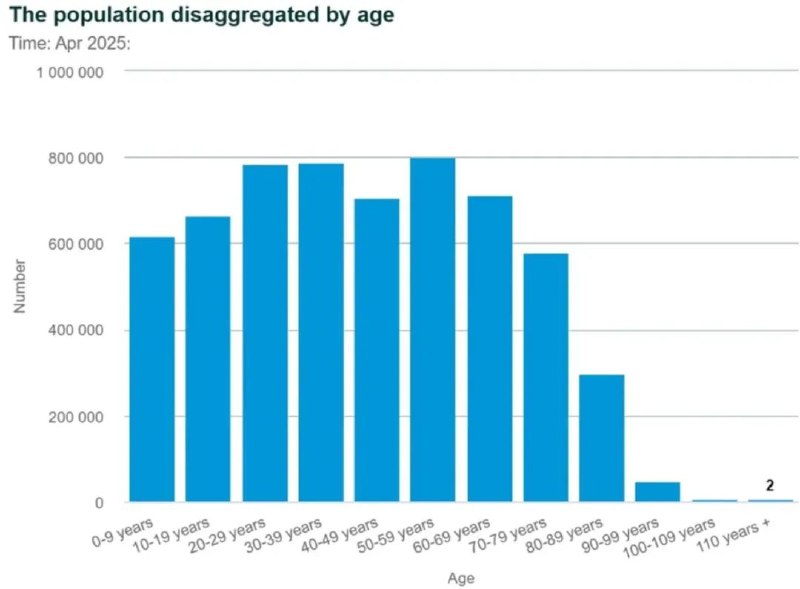 » 5、丹麦将退休年龄提高至70岁据新华社5月23日报道，丹麦议会22日通过法案，到2040年将退休年龄上调至70岁，比当前水平延迟3年退休