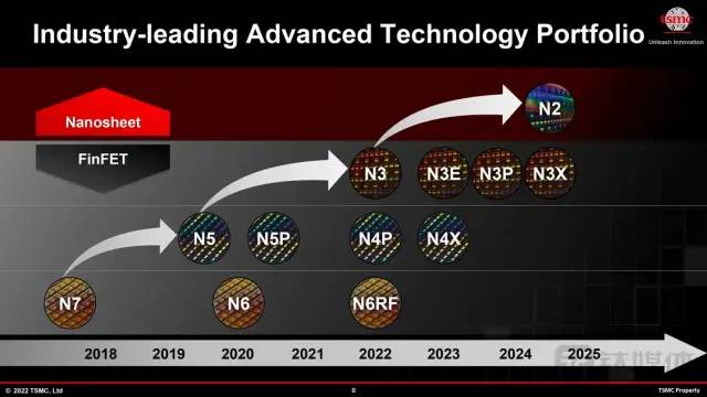 9. 台积电首次公布2nm制程工艺，2025年量产6月17日消息，钛媒体App获悉，今天凌晨举行的台积电北美技术论坛上，台积电（TSMC）正式公布未来先进制程路线图