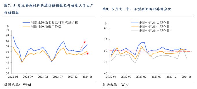 » 4. 5月制造业PMI为49.5% 再次降到50以下5月份，制造业采购经理指数（PMI）为49.5%，比上月下降0.9个百分点，制造业景气水平有所回落