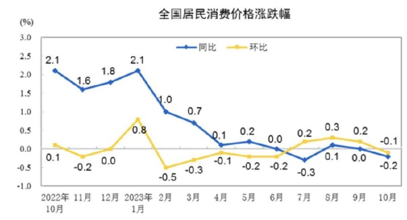 » 4、10月CPI转负同比下降0.2%，猪肉等食品价格回落是主因10月份全国居民消费价格指数（CPI）同比下降0.2%