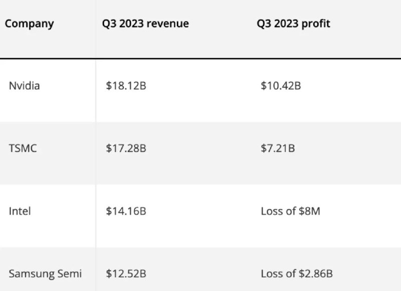 » 5. 击败台积电和英特尔，英伟达芯片收入首次跃居第一周五，在最新发布的芯片行业收入评估报告中，英伟达从第四名跃居第一