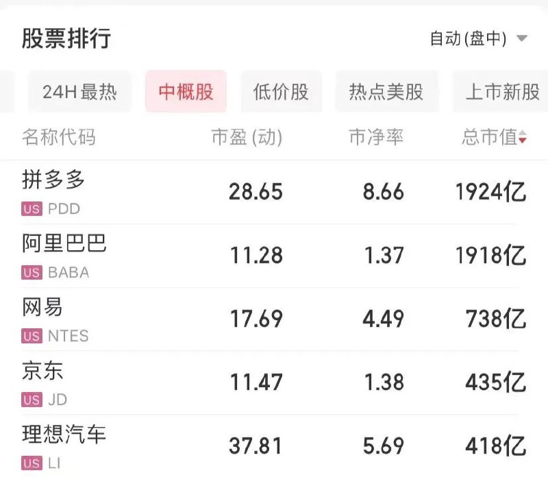 » 3. 拼多多美股市值一度超过阿里红星资本局11月30日消息，美国当地时间11月29日，拼多多（PDD.US）在美股开盘后一度冲高，涨超4%，市值达到1920亿美元，超越阿里巴巴（BABA.US）成为美股市值最高的中概股