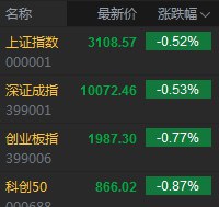 » 4. A股三大指数收跌，两市成交额创年内新低9月20日周三，A股三大指数集体收跌，沪指跌0.52%，深成指跌0.53%，创业板指跌0.77%