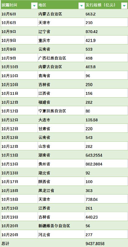 » 5. 新疆、河北加入！已有22地拟发行特殊再融资债券，总额超9400亿10月20日，又有新疆维吾尔自治区、河北省披露了拟发行特殊再融资债券文件
