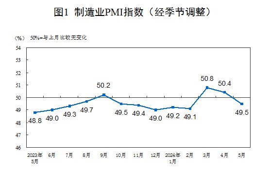 » 4. 5月制造业PMI为49.5% 再次降到50以下5月份，制造业采购经理指数（PMI）为49.5%，比上月下降0.9个百分点，制造业景气水平有所回落