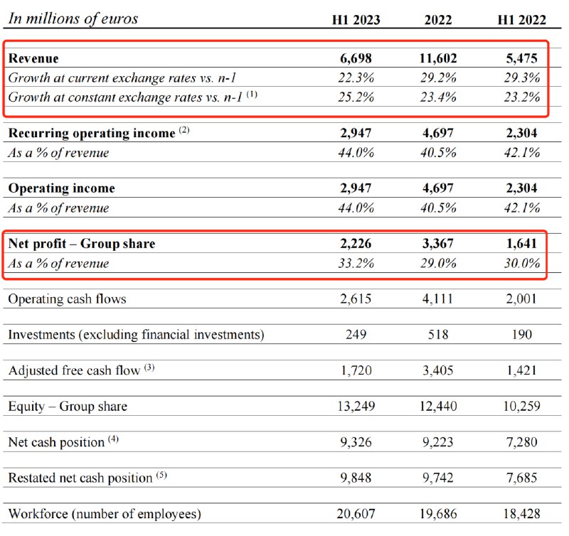 » 11. 爱马仕二季度营收增超两成：亚太增长强劲，中国市场推动皮具销售7月28日，爱马仕（HRMS.PA）发布2023年上半年业绩，爱马仕上半年收入达66.98亿欧元，按固定汇率计算同比增长25.2%；其中，第二季度销售额达到33.17亿欧元，按固定汇率计算同比增长27.5%，高于市场预期