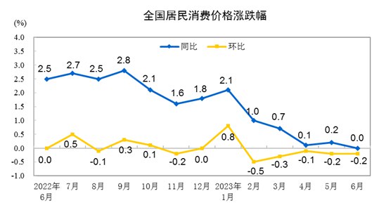 » 10、6月CPI同比持平，PPI跌幅扩大至5.4%6月份，全国居民消费价格同比持平