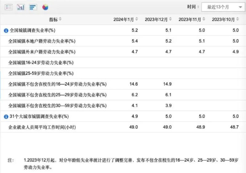 » 3、8月青年失业率为18.8%国家统计局9月20日发布8月份分年龄组失业率统计数据
