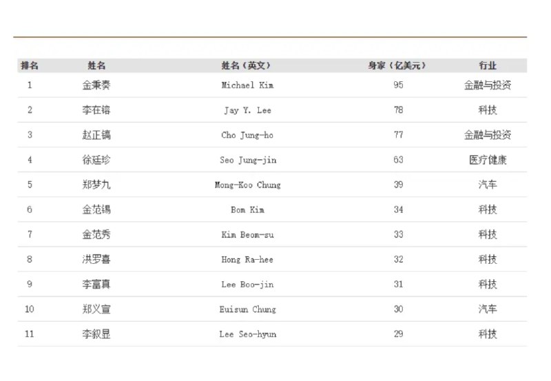 » 9、 私募股权大佬金秉奏超越三星李在镕 成为韩国首富4月15日，据福布斯中文网最新公布，2025福布斯韩国富豪32位上榜者财富缩水，其中包括私募股权大佬金秉奏（Michael Kim）