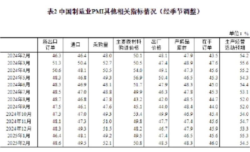 » 2、 2月PMI为50.2%2月份，制造业采购经理指数（PMI）为50.2%，比上月上升1.1个百分点，制造业景气水平明显回升