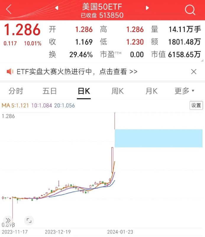 » 1. “最牛ETF”连获涨停！溢价率已陡升超20%今日（1月23日），多只跨境ETF再度拉升，截至收盘，美国50ETF复牌后继续涨停，晋级2连板，纳斯达克指数ETF也于尾盘封板涨停，近2日累计上涨近19%