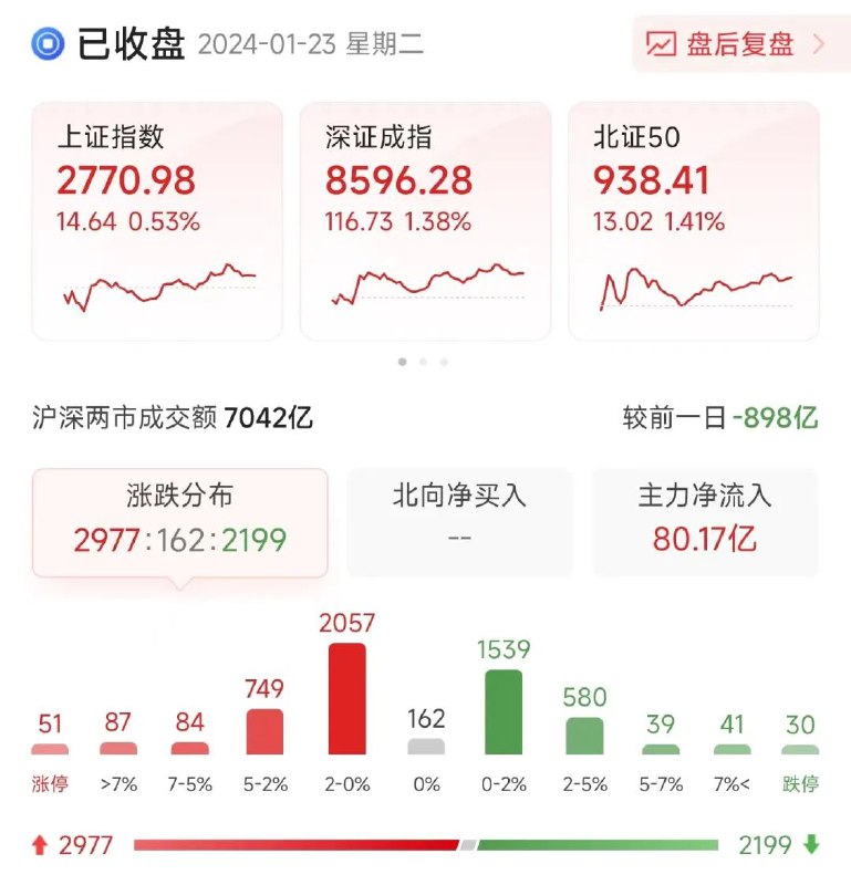 » A股轻微反弹，仍未反击2800点A股三大股指1月23日集体低开