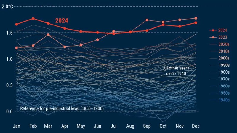» 13、 报告：全球变暖加剧风暴洪水风险 2024年致8700多人死亡与水有关的灾害在过去一年造成的损失惨重