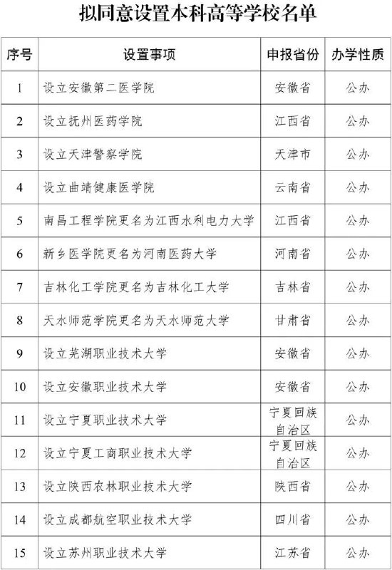 » 5、教育部批准32所本科 苏州 扬州 无锡 杭州 宁波 广州 均设职业技术大学根据《中华人民共和国高等教育法》《普通高等学校设置暂行条例》《普通本科学校设置暂行规定》《本科层次职业学校设置标准（试行）》等有关规定以及第八届全国高等学校设置评议委员会考察评议结果，经教育部党组会议审议，拟同意设置安徽第二医学院等32所学校，现予公示
