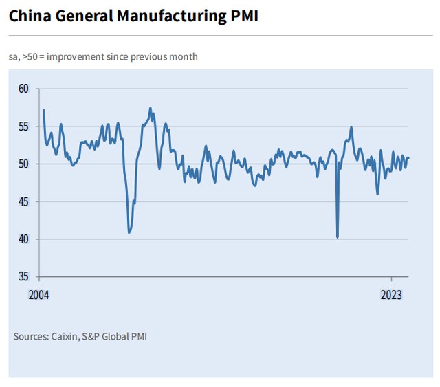 » 5. 中国12月财新制造业PMI 创四个月新高 与官方数据背离较大1月2日周二，标普全球公布的数据显示，中国12月财新中国制造业PMI为50.8，较11月上升0.1个百分点，为四个月来最高水平，高于预期50.3，连续两个月位于扩张区间