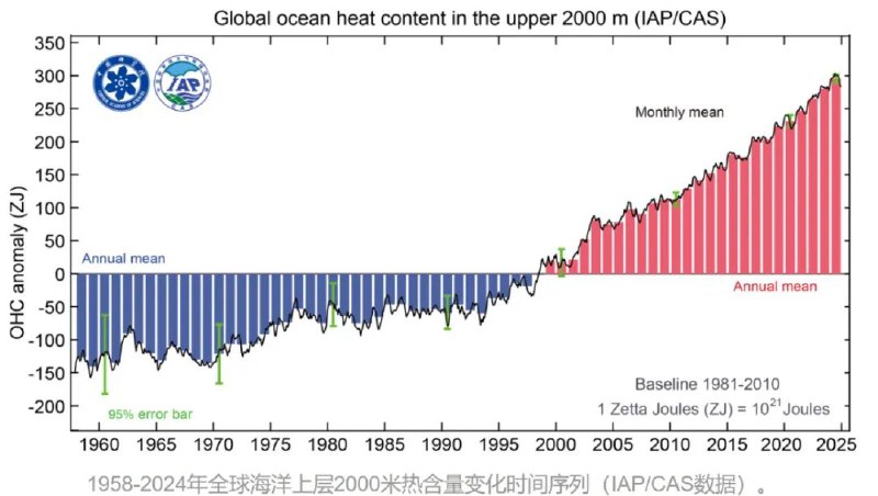 » 13、 报告：全球变暖加剧风暴洪水风险 2024年致8700多人死亡与水有关的灾害在过去一年造成的损失惨重