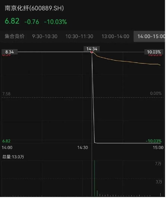 » 8. 南京化纤7个涨停之后瞬间跌停南京化纤从5月10日涨停起，接连涨声不断，至5月20日上半场，一度创造“7连板”的壮举