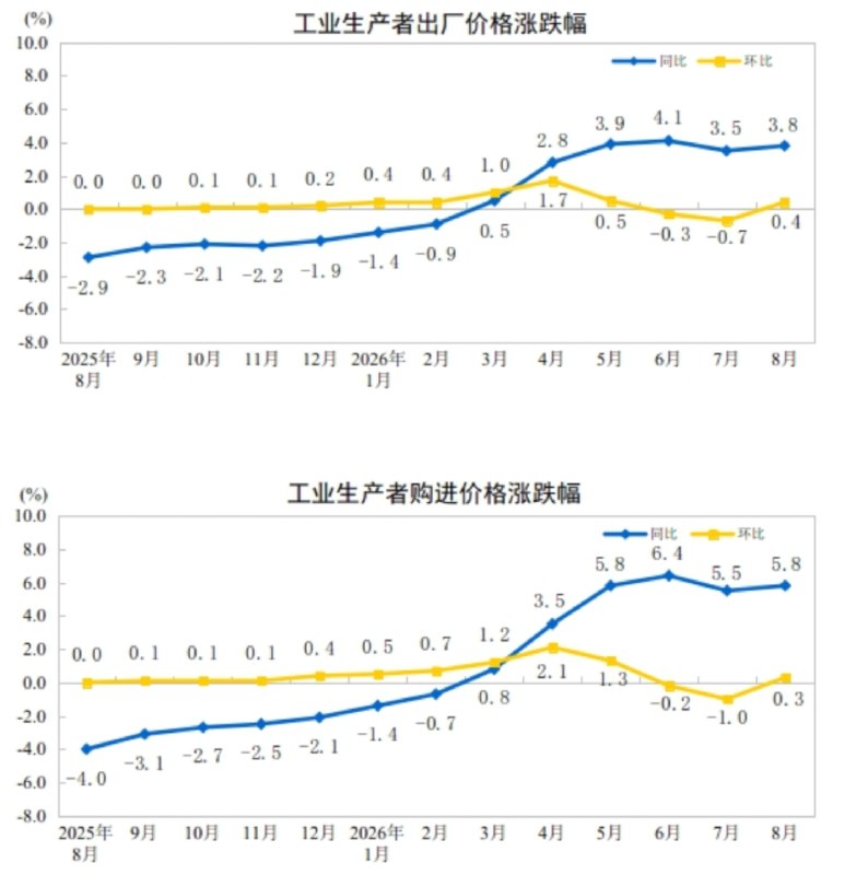 » 3、国际市场涨价拉动 8月CPI、PPI同比涨幅扩大、环比由降转涨 more…2026年8月份，全国工业生产者出厂价格同比上涨3.8%，环比上涨0.4%