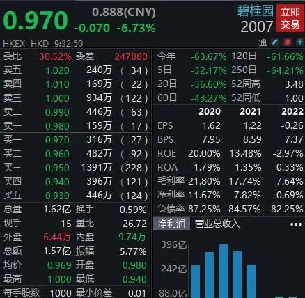» 2、碧桂园发致歉信：坚持不躺平，尽最大努力保交付、保信用8月11日，碧桂园发布署名董事会主席杨惠妍和总裁莫斌的致歉函，称将化危机为生机，锻造更健康的碧桂园