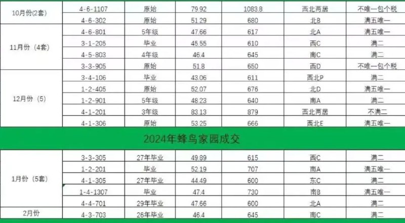 » 1、中关村三小学区房跌价一半在北京海淀区，蜂鸟家园是个特别的存在，它非常小，但又极贵，每平方米单价一度超过了20万