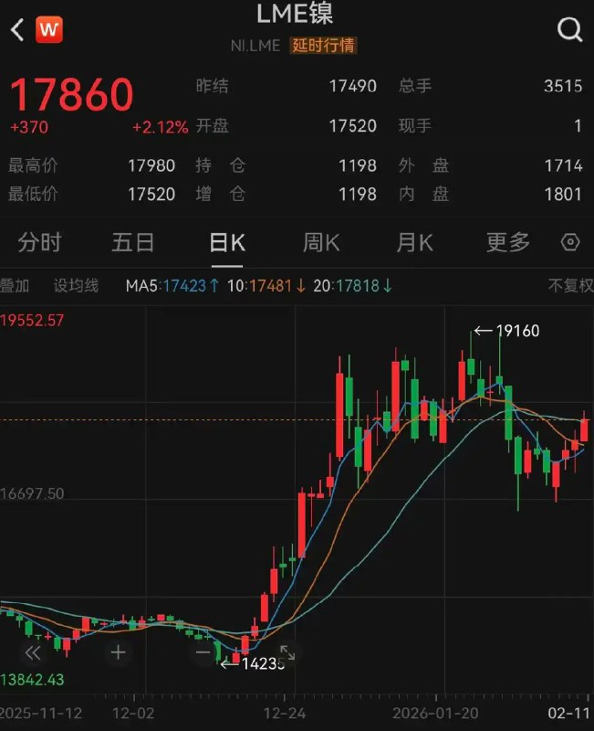 » 6、印尼要求全球最大镍矿减产七成 伦镍四连涨逼近1.8万美元北京时间周三午后，随着印尼韦达湾镍矿传出面临大幅限产的消息，伦镍期货拉涨超2%，延续第四日上涨