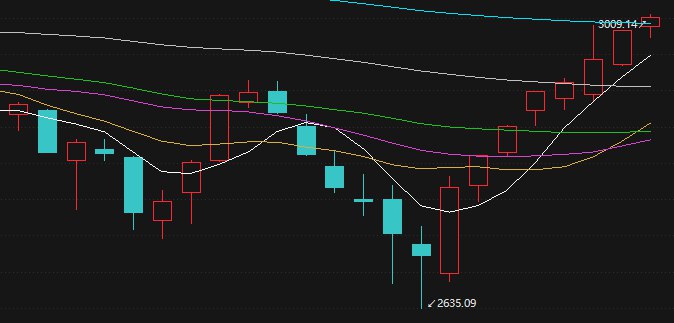 » 3. 上证指数收复3000点2月23日，三大指数集体上涨，也是连续第八个交易日上涨