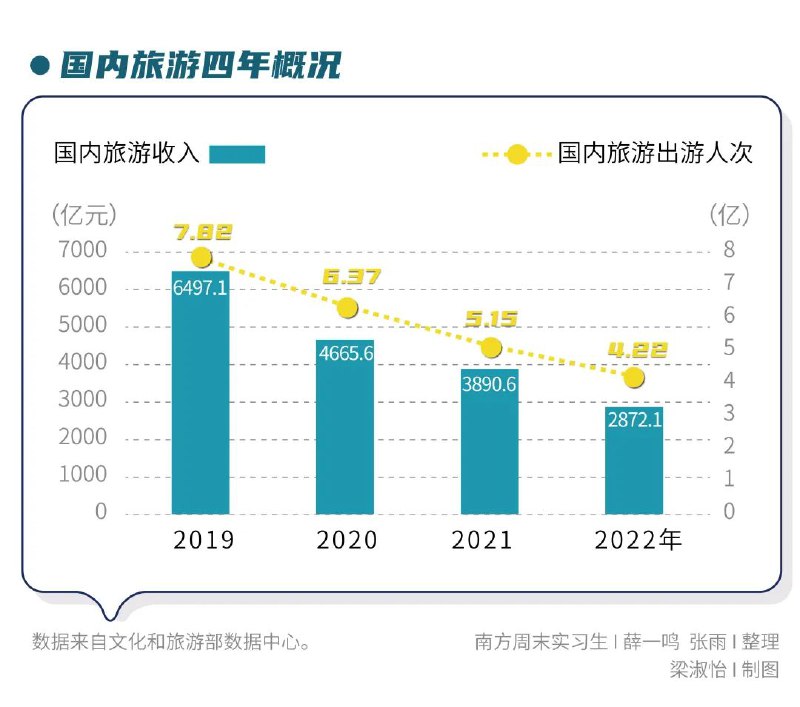 » 8. 国庆游冷热：九寨沟7天迎旅客211位受疫情影响，国庆假日期间选择跨省游和省内跨市游的游客比例分别下降了14.4和9.5个百分点
