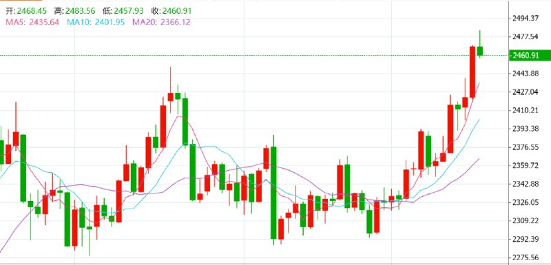 » 6. 现货黄金突破2460美元/盎司 历史最高7月16日美股收盘，现货黄金上涨1.93% 报2469.08美元/盎司，突破5月20日顶部的2450.07美元/盎司，创下历史新高