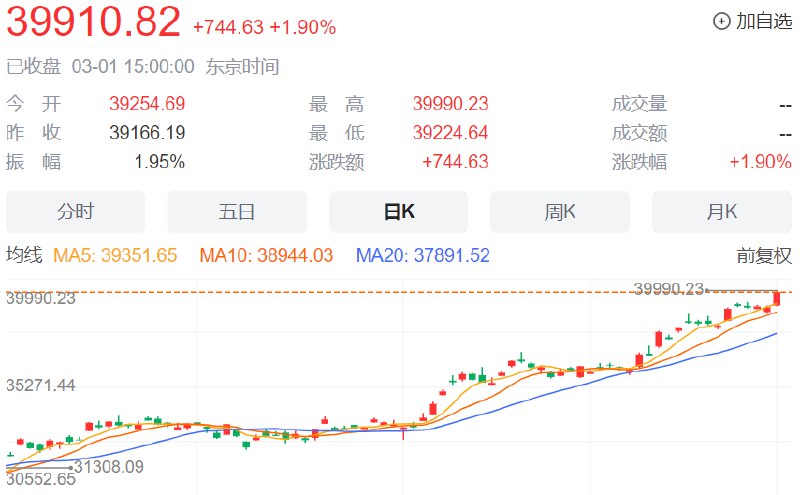 » 7. 日经225指数达到4万点日经225指数站上40000点整数大关口，续创历史新高，日内涨超2%，今年迄今累涨近20%