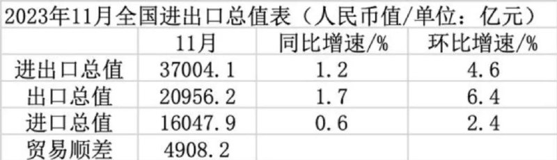 » 7. 11月出口同比增长0.5%，4月以来首次转正 进口转为下降0.6%按人民币计价，今年11月份，我国进出口3.7万亿元，增长1.2%