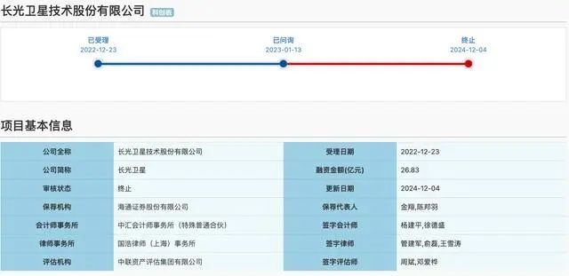 » 5、 长光卫星撤回发行上市申请  从未盈利IPO申请获受理近两年后，长光卫星技术股份有限公司（下称“长光卫星”）及其保荐人海通证券近日撤回发行上市申请，上交所也于12月4日终止其发行上市审核