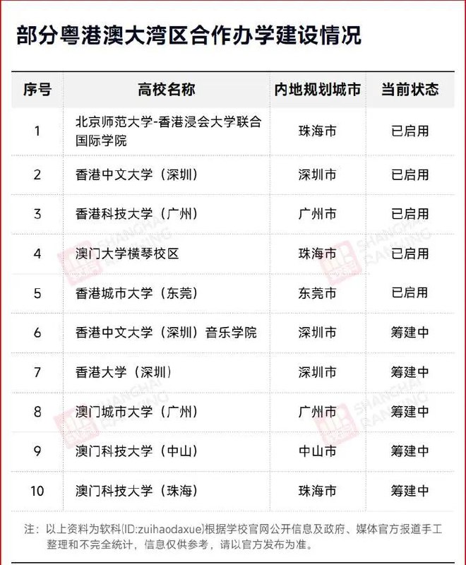 » 1. 北航、武大、外经贸异地校区被叫停  损失至少几十亿日前，总投资约31.5亿元的对外经济贸易大学青岛国际校区，因政策原因未能落地，这个肇始于2019年的异地校区合作项目，最终按下终止键
