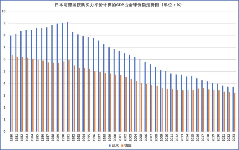 » 19. 正增长的日本GDP将被负增长的德国超越？IMF算的是一笔什么账IMF预测数据显示，以现价美元计算，2023年，日本的名义国内生产总值(GDP)将被德国超越，从世界第三跌至第四