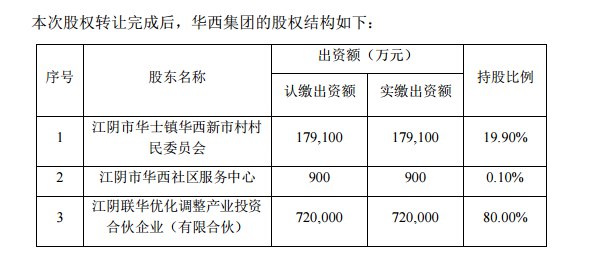 » 2. 华西集团80%股权1元转让，江阴国资办接盘7月21日，江苏华西村股份有限公司发布公告，近日收到实际控制人华西村委会的通知，7月19日，华西村委会、联华基金签署《股权转让协议》，华西村委会拟将其持有的华西集团80%股权转让给联华基金