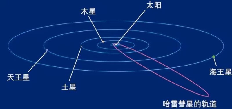 » 19. 哈雷彗星已过远日点 开始接近地球人类发现并记录的首颗周期彗星——哈雷彗星本月初在抵达远日点（即离太阳最远的点）后开始“调头”，踏上返回太阳系的归途