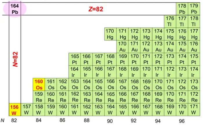 » 7. 中国合成新核素锇-160和钨-156记者从中国科学院近代物理研究所获悉，该所与合作单位组成的科研团队近期首次合成了新核素锇-160、钨-156