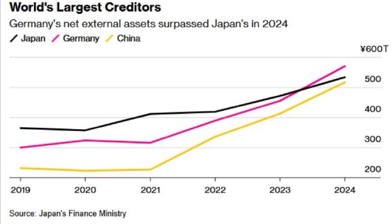 » 5、日本34年来首次失去最大债权国地位，德国现排名第一当地时间5月27日，日本财务省公布了截至2024年底的对外资产及负债余额