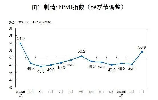 » 1. 3月制造业PMI回升至50以上国家统计局服务业调查中心、中国物流与采购联合会3月31日发布数据，3月份中国制造业采购经理指数（PMI）为50.8%，比上月上升1.7个百分点，高于临界点，制造业景气回升