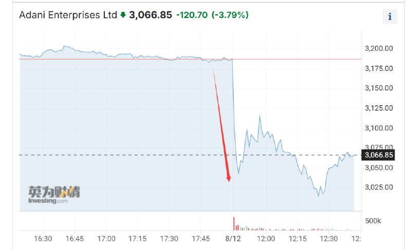 » 10. 美国卖空机构再次做空印度阿达尼刚刚过去的周末，美国卖空机构兴登堡发布了一份新报告，矛头直指印度证券交易委员会（SEBI）和阿达尼集团