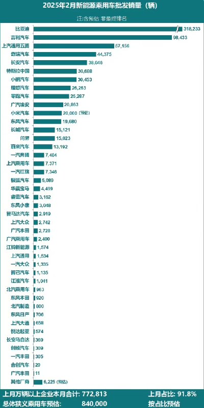 » 1. 特斯拉2月在德国销量骤降76%德国联邦机动车交通管理局（KBA）3月5日公布数据显示，德国2月新注册乘用车203434辆，同比减少6.4%