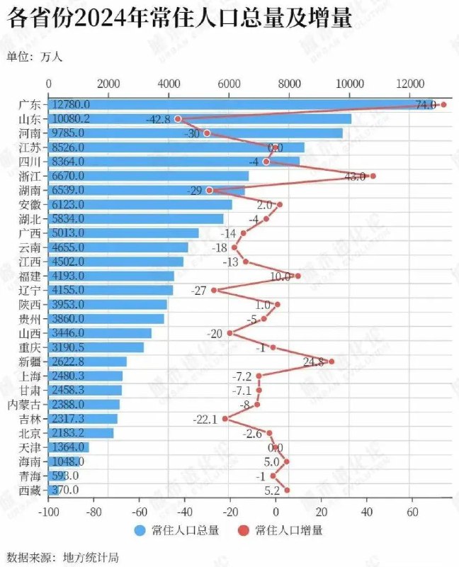 » 1、山东去年常住人口减少43万 全国最多广东2024年常住人口增加74万人，达到了1.28亿人，是我国唯二人口上亿的省份之一（另一个是山东）