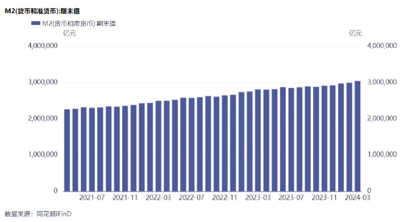» 3. 央行回应M2余额突破300万亿：当前存量货币确已不低中国人民银行货币政策司司长邹澜表示，过去相当长一段时期，我国经济保持高速增长，经济体量持续增大，企业资本和居民资产累积加快，这些都会带来货币需求的上升